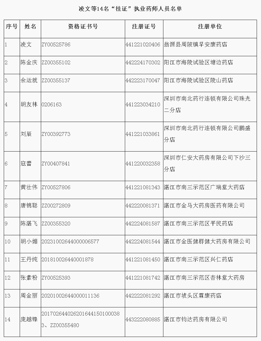 AG真人关于撤销凌文等14人《执业药师注册证》的通告.png